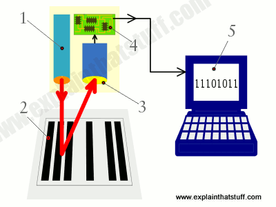 A simple numbered diagram showing the parts of a UPC barcode scanning system and how they work.