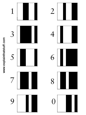 Artwork showing how different barcode stripes represent the numbers 0 through 9